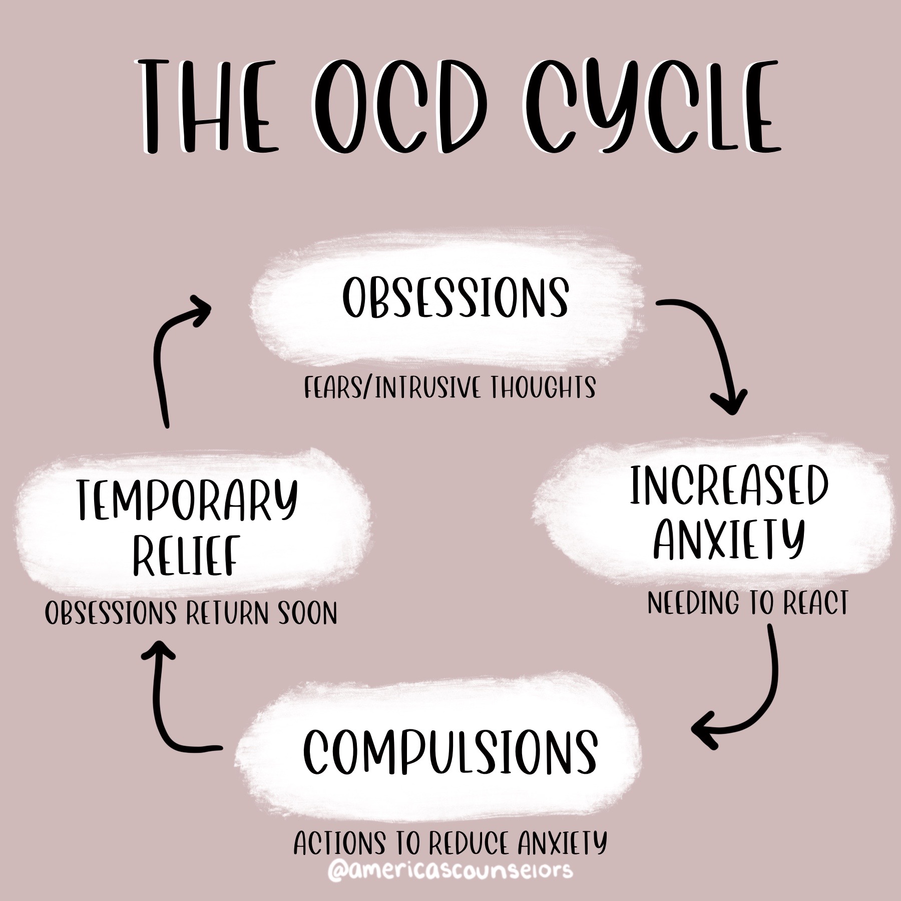 The OCD Cycle