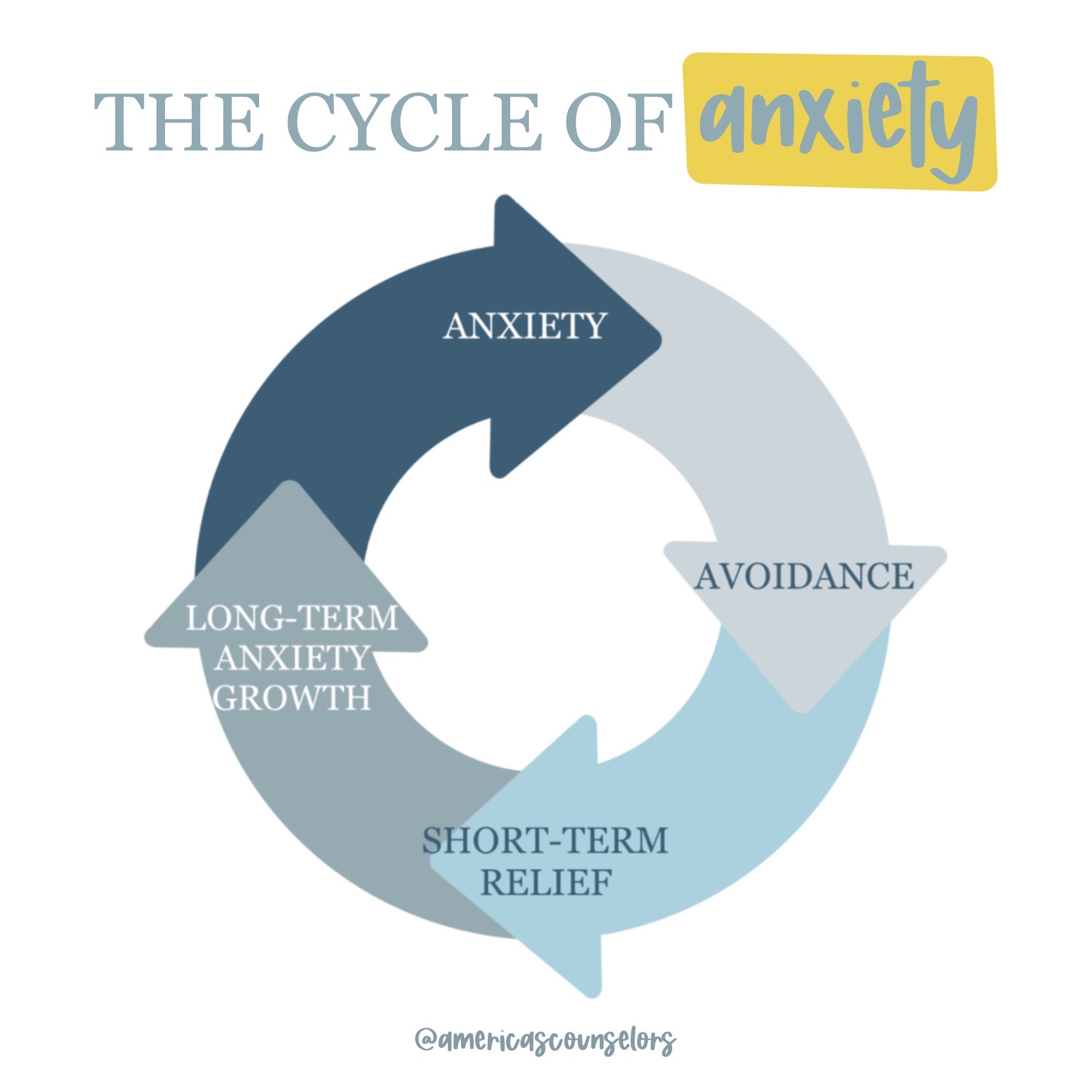 The Cycle of Anxiety